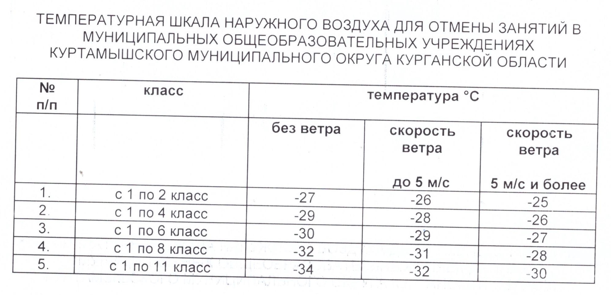 ТЕМПЕРАТУРНАЯ ШКАЛА ОТМЕНЫ ЗАНЯТИИ В ШКОЛЕ